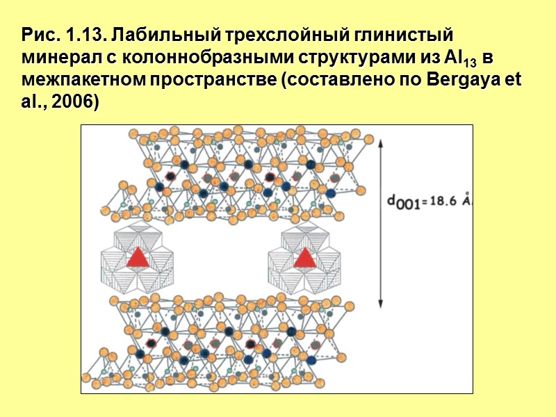 Рис. 1.13. Лабильный трехслойный глинистый минерал с колоннобразными структурами из Al13 в межпакетном пространстве